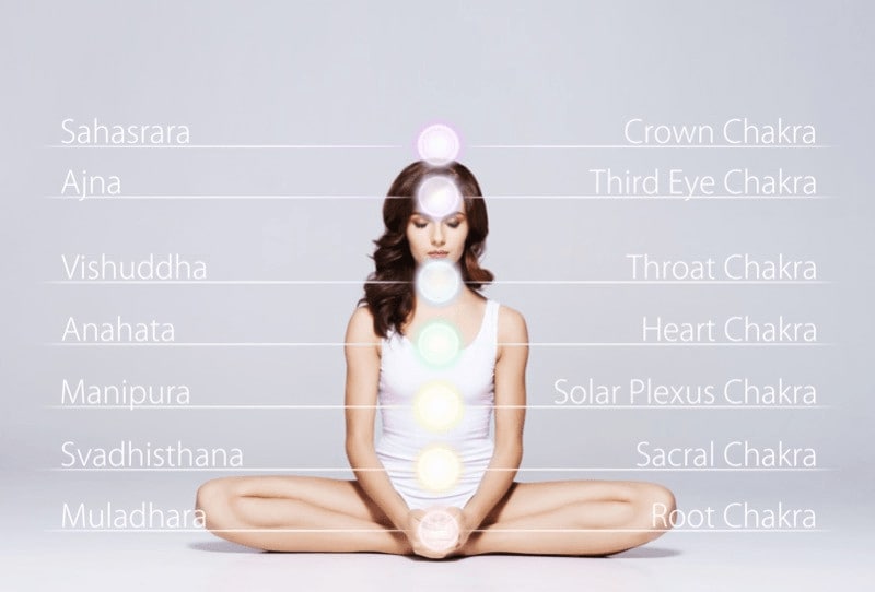 The seven main chakras are energy centers in the body situated along the spine from the tailbone to the crown of the head.